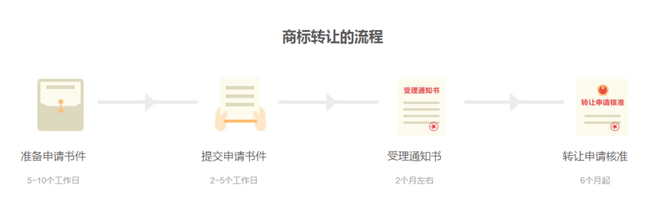 商标转让(Trademark transfer)