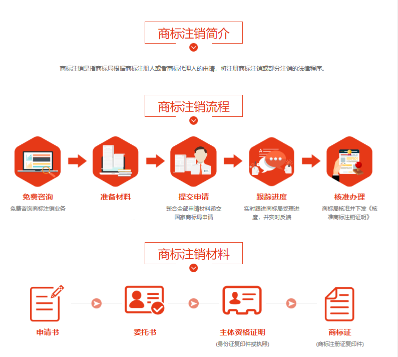 商标转让变更注销驳回复审无效宣告答辩新上架