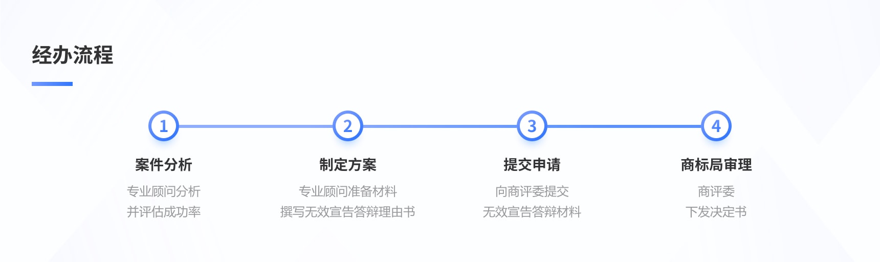 商标转让变更注销驳回复审无效宣告答辩新上架
