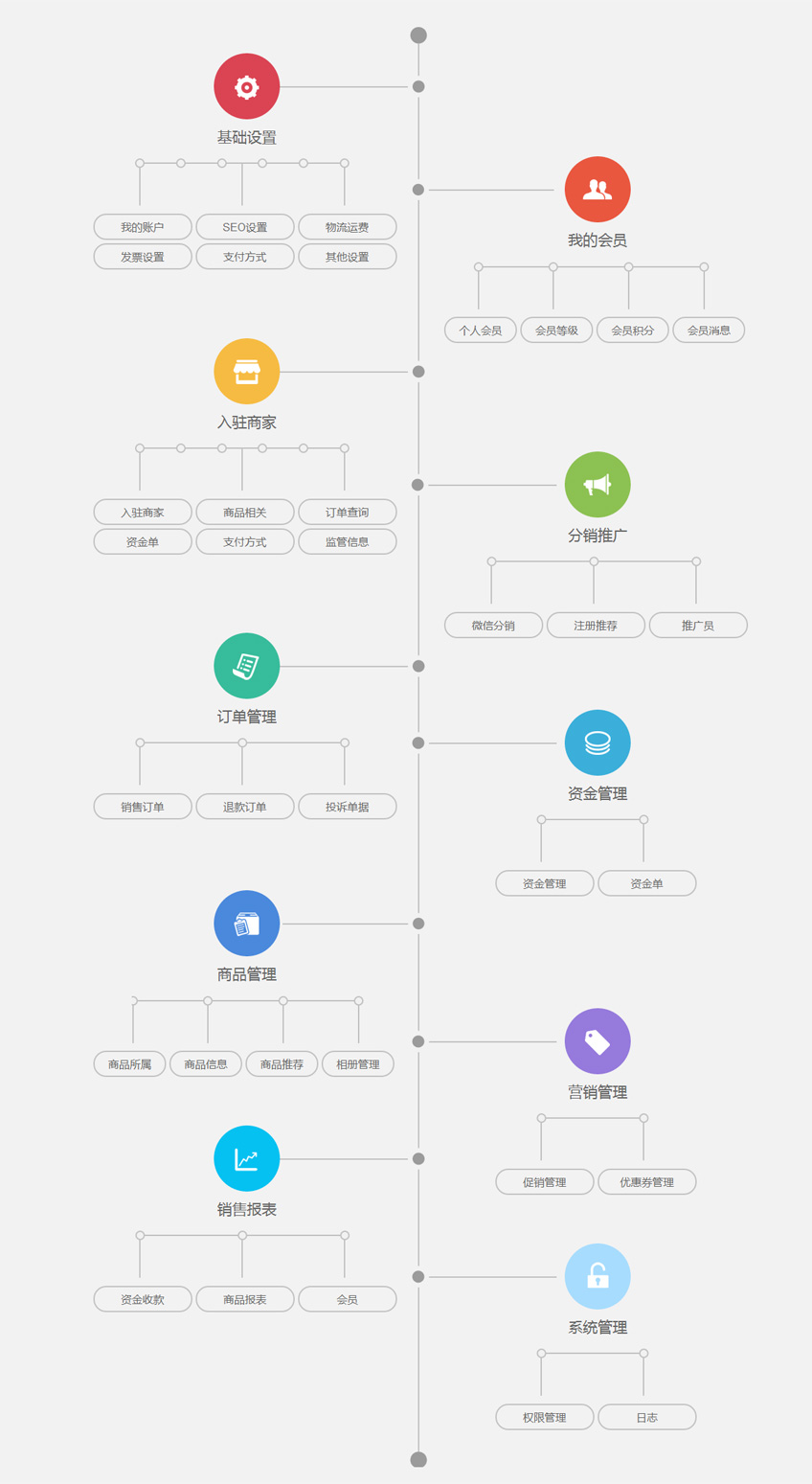 电商平台三合一解决方案/电子商务解决方案