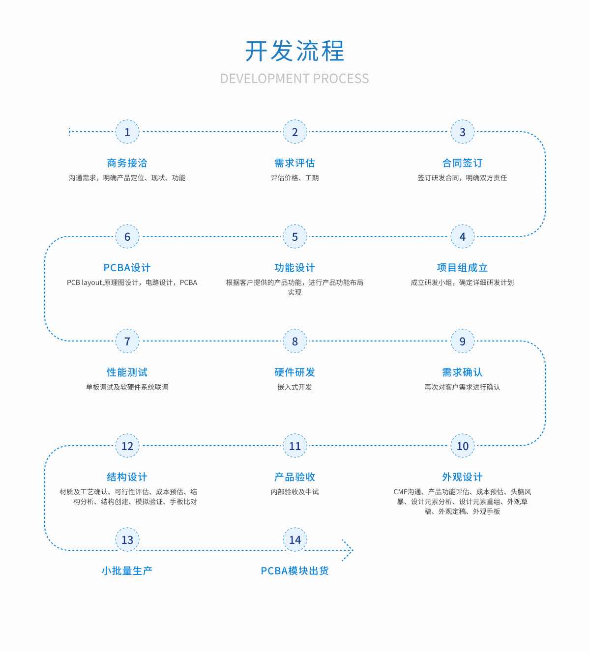 智能硬件║智能产品解决方案PCBA开发嵌入式开发蓝牙WiFi