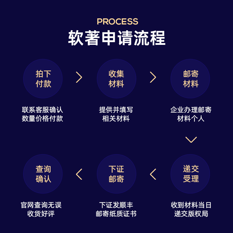 加急计算机软件著作权代理软著上架申请代办软著知识产权代理登记