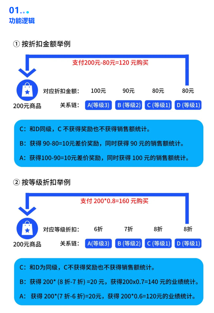 代理商收益管理，实体店轻成本合伙共享模式